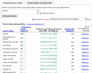 Il nuovo strumento per le keywords di AdWords